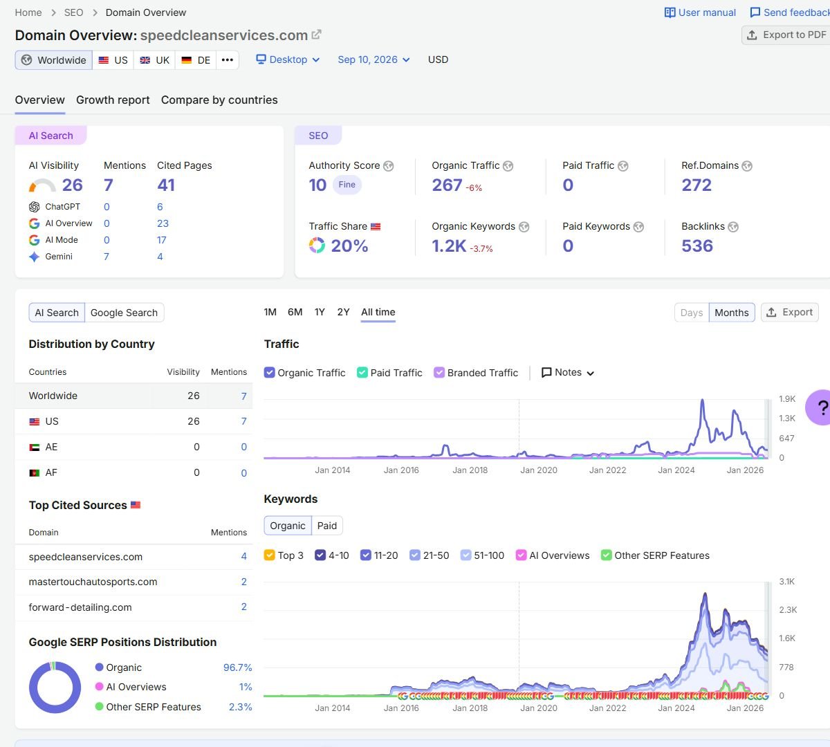 Semrush report for speedcleanservices.com showing the domain, September 10 2026 date and full historical traffic and keyword charts.