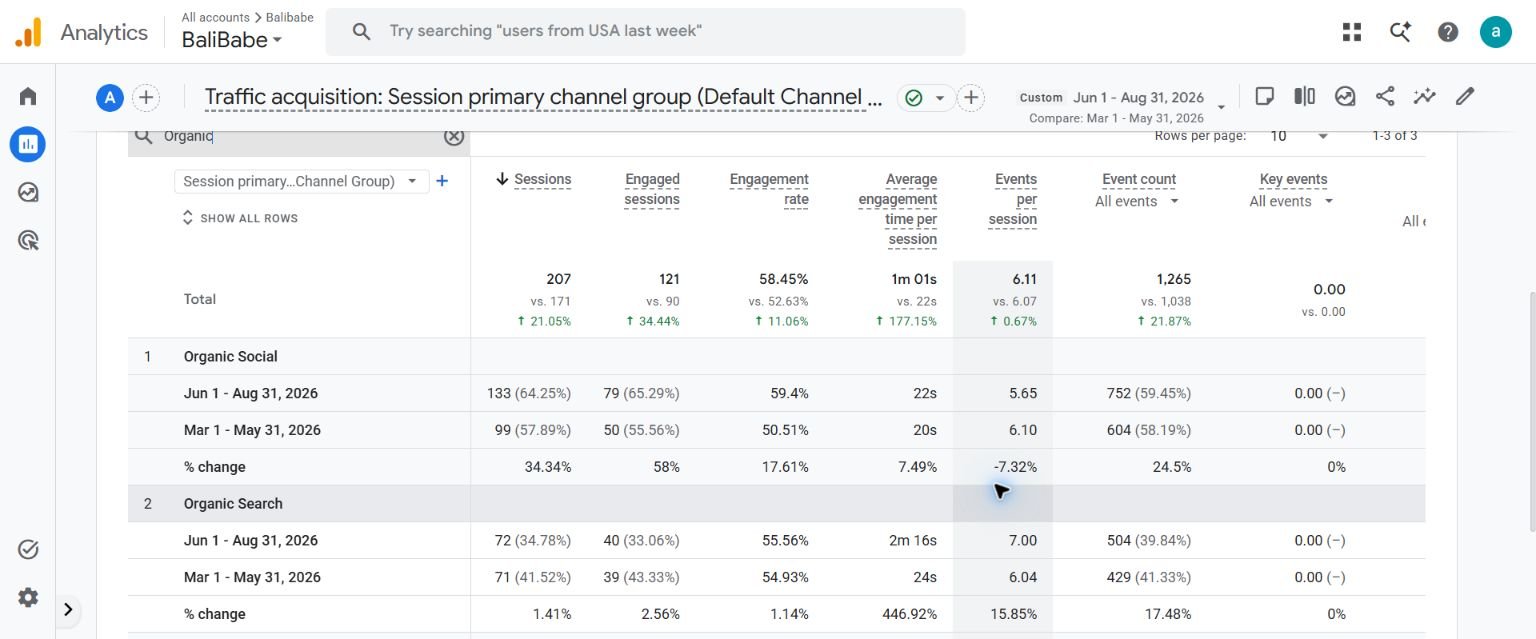 Original BaliBabe GA4 traffic comparison for June–August versus March–May 2026