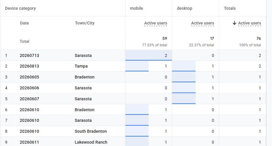 Original Dream Closets GA4 exploration summary showing 76 active users, 59 on mobile and 17 on desktop, matching United States and Form_Submission filters