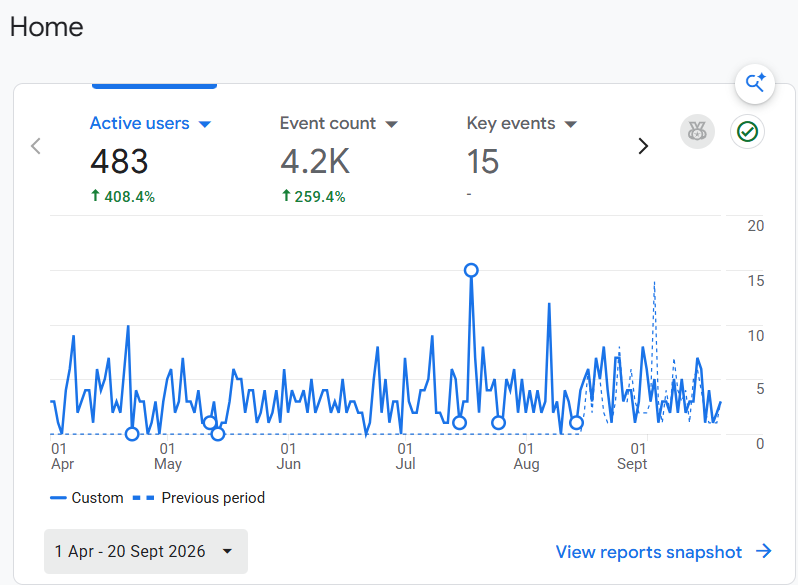 Google Analytics 4 Home overview for Dynamic Floor Refinishing from 1 April to 20 September 2026 showing 483 active users, 4.2K events, 15 key events and 795 sessions.