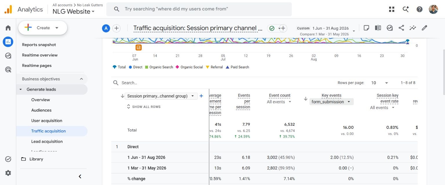 No Leak Gutters GA4 Traffic acquisition report with form_submission selected and 16 total key events for June–August 2026