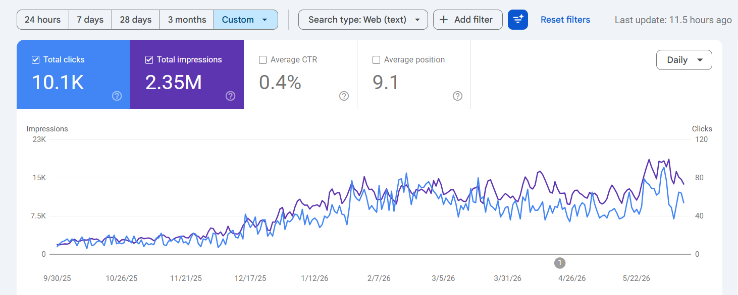 Google Search Console report for Cash For My Miles showing 10.1K clicks and 2.35M impressions