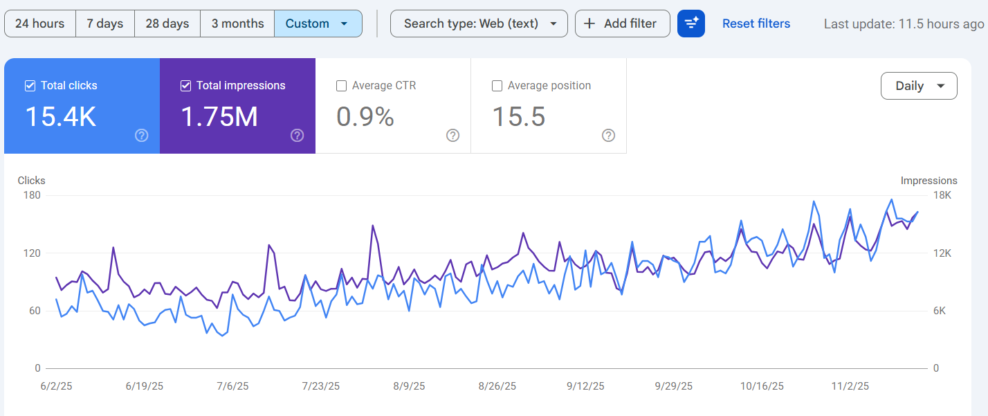 Google Search Console report for Luminize showing 15.4K clicks and 1.75M impressions