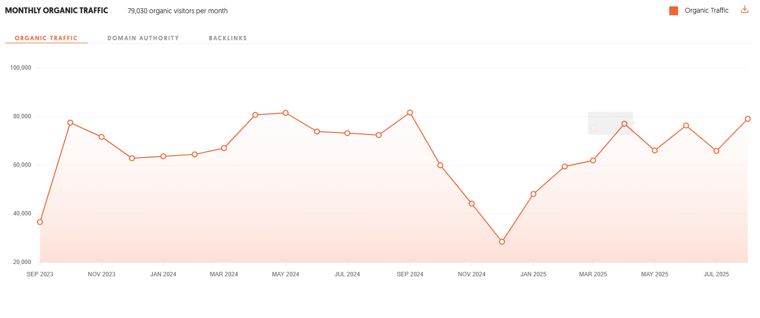 Historical monthly organic traffic chart archived with the NOVOS case study