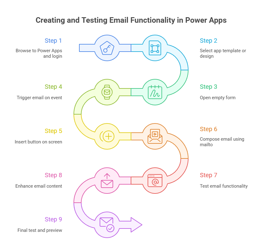 creating and testing email functionality in power apps